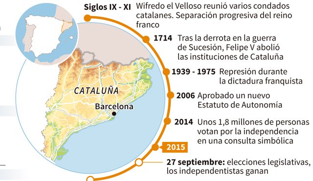La Cámara con sede en Barcelona aprobó la propuesta secesionista por 72 votos a favor frente a 63 en contra. AFP