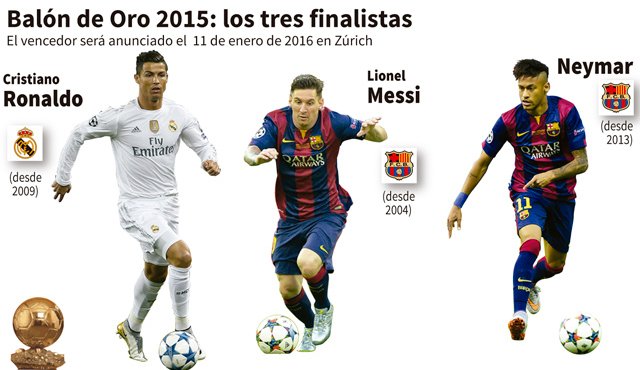 Lionel Messi, Cristiano Ronaldoy Neymar aspiran al galardón. AFP