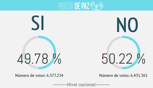 La sorpresa era tal en la sede del "No" que muchos se abrazaban, lloraban y cantaban. La Opinión