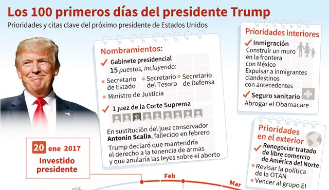 Donald Trump asumirá el 20 de enero como 45° presidente de Estados Unidos. AFP