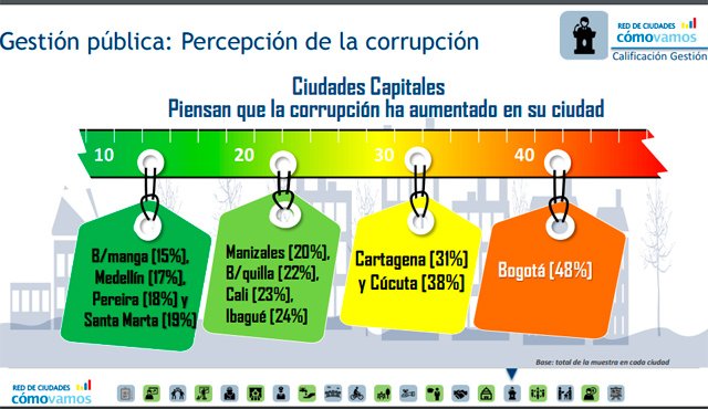 14.649 personas fueron encuestadas en 18 ciudades del país. Redcomovamos.org