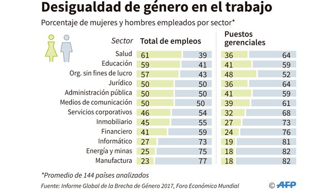Por cuarto año consecutivo, se amplió la grieta entre sexos en el terreno laboral, volviendo al nivel de 2008. AFP