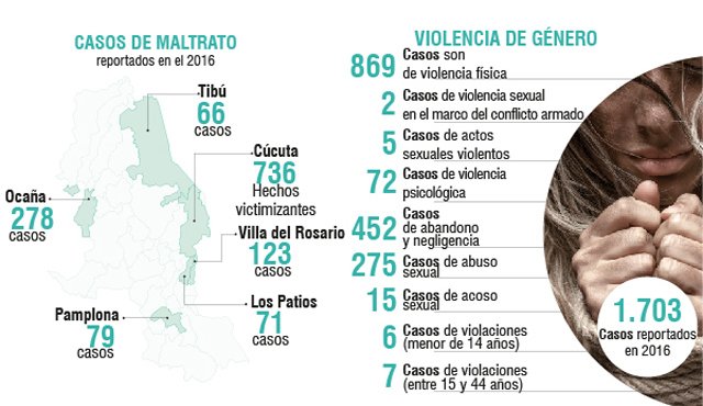 Este es el panorama de la violencia de género en Norte de Santander. La Opinión
