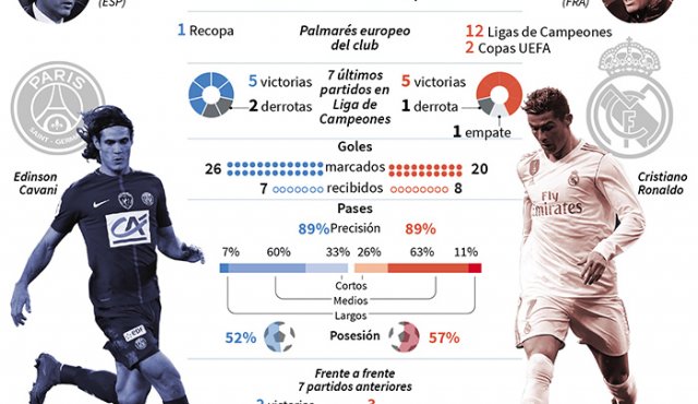 Los blancos, vigentes dobles campeones de la competición, acuden al Parque de los Príncipes con la tranquilidad de su victoria 3-1 en la ida de octavos de la ‘Champions’ en Madrid, pero sin poder descuidarse. AFP
