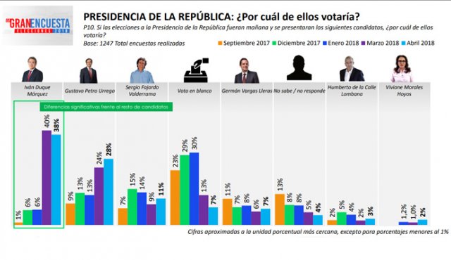 El aspirantes a la Presidencia del Centro Democrático conserva la ventaja en los resultados anteriores de esta medición. Cortesía