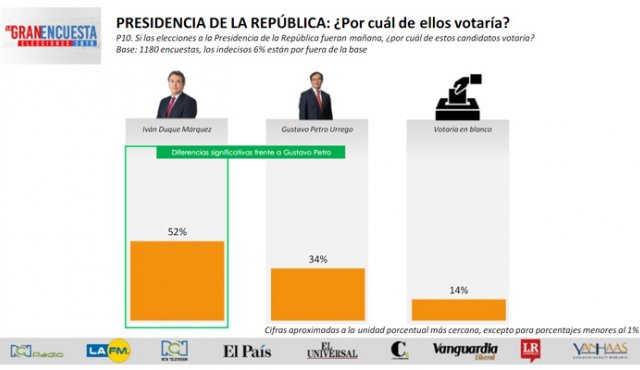 El resultado de esta encuesta es similar al de otra del Centro Nacional de Consultoría divulgada la semana pasada por el noticiero CM&, que mostró a Duque con el 55% y a Petro con el 35%. Captura de pantalla