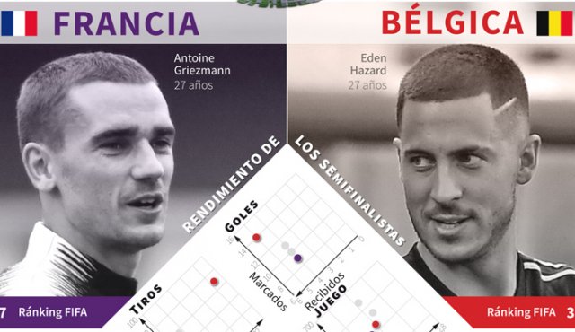 Los belgas alcanzan unas semifinales mundialistas por segunda vez en su historia. AFP