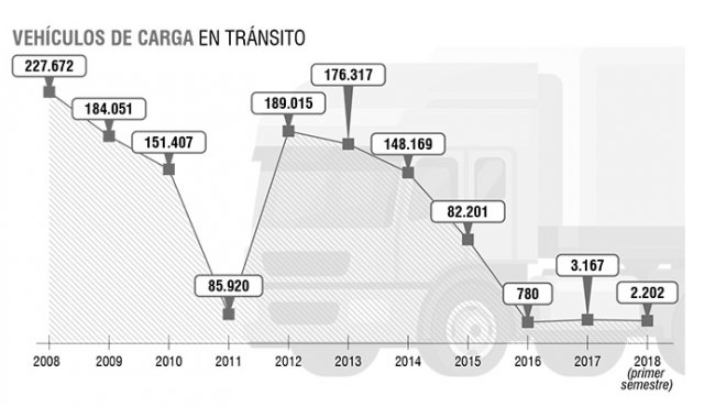 “El fuerte del transporte de Norte de Santander era el comercio internacional”.