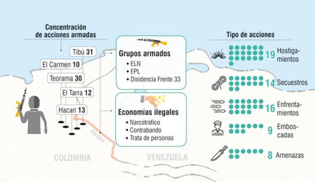 Los riesgos de reclutamiento afectan principalmente a los migrantes venezolanos. La Opinión
