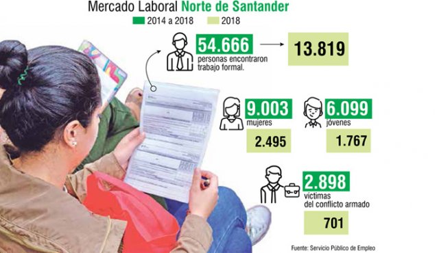 Hay 1.445 oportunidades de trabajo formales vigentes para Norte de Santander.
La Opinión