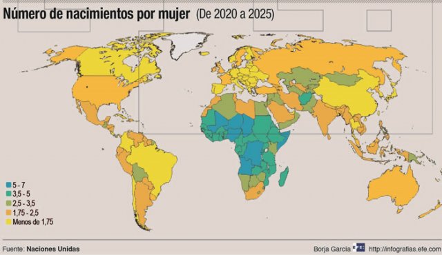 El estudio hace hincapié entre otros aspectos en el envejecimiento del planeta "debido al aumento de la esperanza de vida al nacer y la disminución de los niveles de fecundidad".
EFE