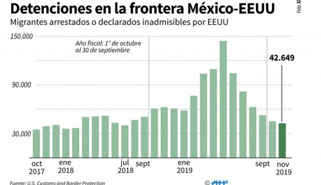 Detenciones en la frontera. AFP