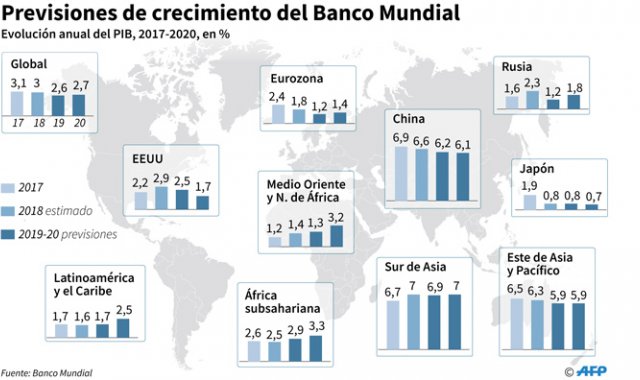 El crecimiento mundial va a desacelerarse a 2,6% este año. AFP